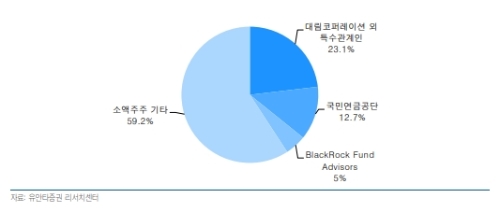 행동주의 펀드인 KCGI가 대림그룹의 최상위 지배회사 대림코퍼레이션의 2대 주주로 등극하며 주주이익환원을 요구할 것으로 보인다. 자료=유안타증권, 대림산업 주주구성 현황, 2019년 3월말 기준