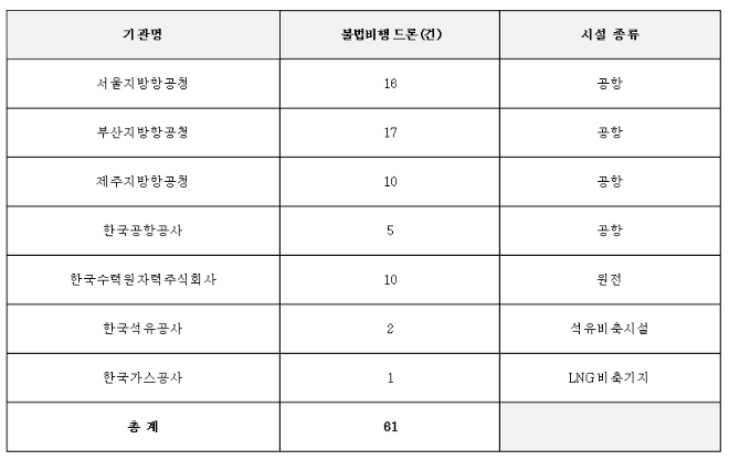 최근 5년간 국가중요기관 주변 불법 비행으로 신고·발견된 드론 현황. 자료=이용호 의원실 