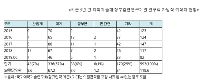 최근 5년간 과학기술계 정부출연연 연구직 자발적 퇴직자 현황. 자료=국가과학기술연구회