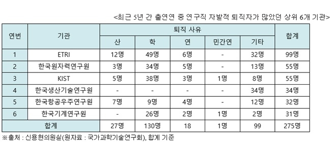 최근 5년간 출연연 중 연구직 자발적 퇴직자가 많았던 상위 6개 기관. 자료=신용현 의원실,국가 과학기술연구회