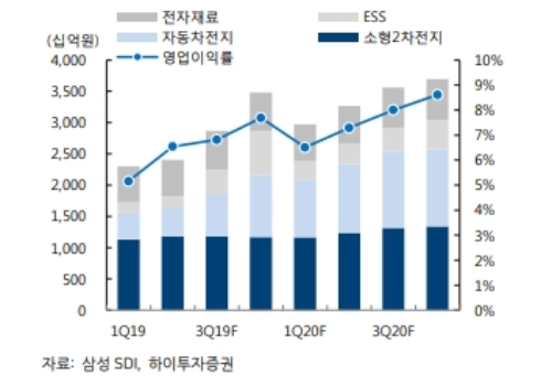 삼성SDI 주가가 3분기 실적부진 우려에 조정을 받고 있으나 증권가는 4분기 실적개선을 염두해 저가매수전략이 유효하다고 보고 있다. 자료=하이투자증권