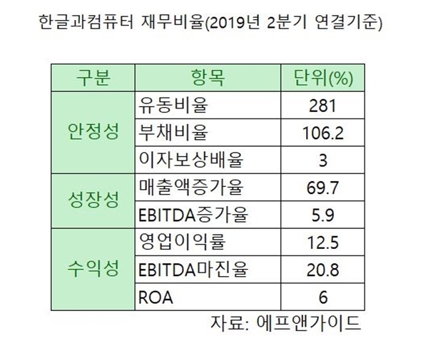 표=한글과컴퓨터 재무비율.