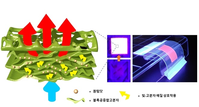 KAIST는 30일 이 대학 정연식 신소재공학과 정연식 교수, 전덕영 교수, 전기 및 전자공학부 장민석 교수 공동 연구팀이 기존에 비해 발광강도가 21배이상, 내구성이 45% 이상 향상된 새로운 발광소재를 개발하는데 성공했다고 발표했다. 사진=KAIST 