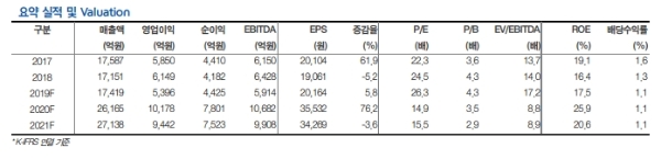 엔씨소프트 주가가 55만 원 고점을 찍은 뒤 52만 원선에서 조정을 받고 있다. 자료=글로벌 이코노믹 DB