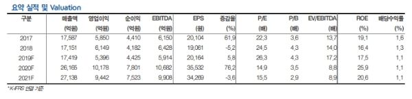 엔씨소프트 주가가 55만 원 고점을 찍은 뒤 52만 원선에서 조정을 받고 있다. 자료=글로벌 이코노믹 DB