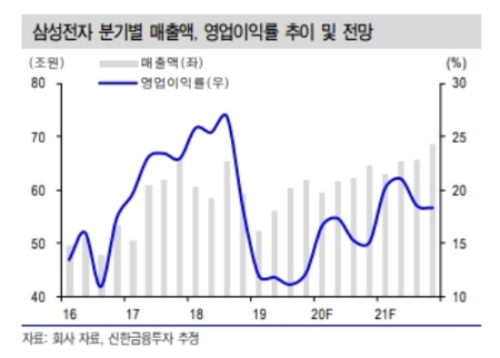 삼성전자의 3분기 잠정실적발표일이 다가오며 증권가도 기대와 우려가 엇갈리고 있다. 자료=신한금융투자