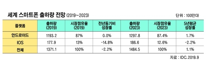 세계 스마트폰 출하량 전망. 자료=IDC.2019.9 