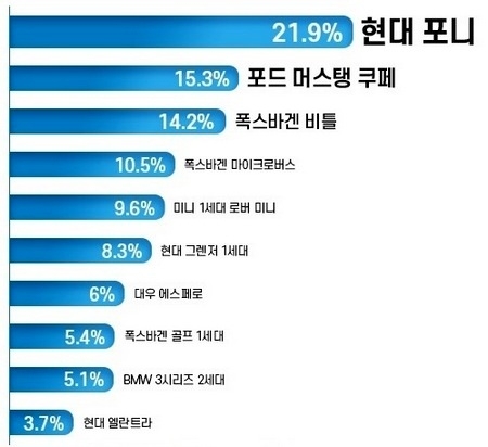 전기차로 다시 출시되었으면 하는 추억 속 자동차 순위. 사진=SK엔카닷컴