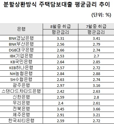 8월 중 취급된 은행주택담보대출 금리에서 우리은행이 가장 낮은 평균 금리를 기록하고 있다. 자료=은행연합회 금리비교공시