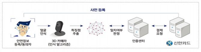 신한카드 페이스페이 서비스 이용 과정   표=금융위원회 