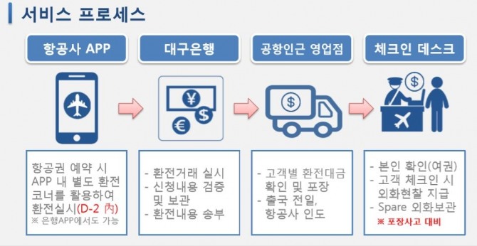 DGB대구은행의 항공사를 통한 환전 서비스가 내년 4월에 출시된다.자료=금융위원회