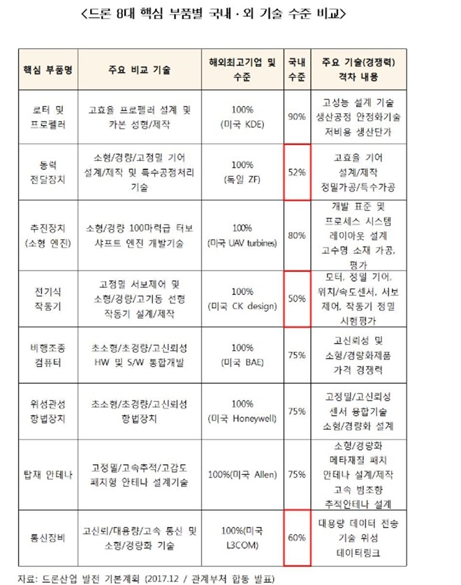 드론 8대 핵심 부품별 국내외 기술수준 비교. 자료=정부 관계부처 합동. 2017.12