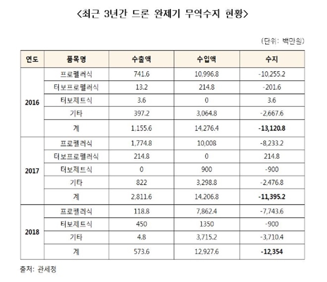 최근 3년간 드론 완제기 무역수지 현황. 자료=관세청