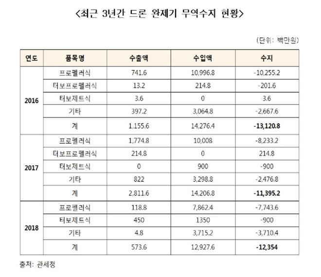 최근 3년간 드론 완제기 무역수지 현황. 자료=관세청