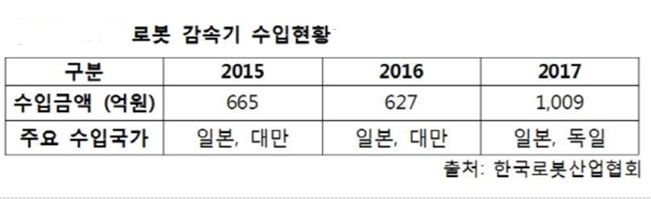로봇 감속기 수입현황. 자료=한국로봇산업협회 