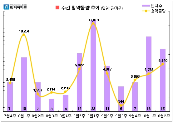 10월 둘째주 청약물량은 6140가구로 집계됐다. 사진=닥터아파트 