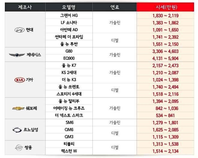 SK엔카닷컴의 10월 국산차 시세. 사진=SK엔카닷컴