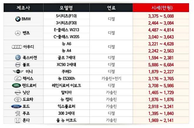 SK엔카닷컴의 10월 수입차 시세. 사진=SK엔카닷컴