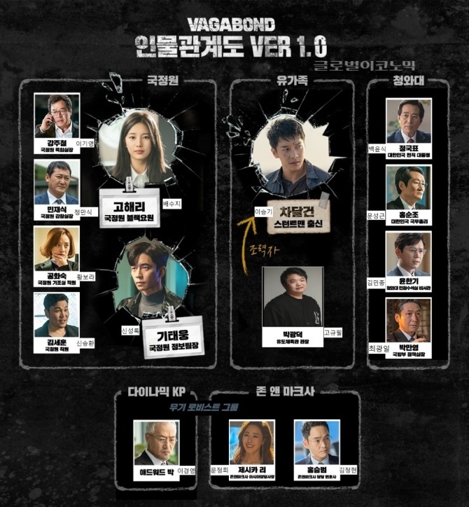 SBS 금토드라마 '배가본드' 인물관계도. 편집=글로벌이코노믹