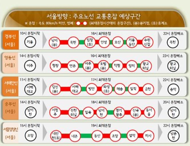 주요노선 교통혼장 예상구간 도표. 자료=한국도로공사