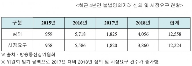 최근 4년간 불법 명의 거래 심의 및 시정요구 현황. 자료=방통위