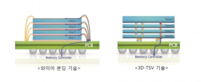 삼성전자가 업계 최초로 '12단 3D-TSV(3차원 실리콘 관통전극, 3D Through Silicon Via)' 기술을 개발했다. 사진은 '3D-TSV'와 '와이어 본딩' 비교 이미지. 사진=삼성전자 제공