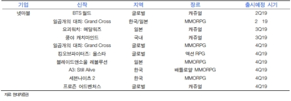 넷마블 주가가 3분기 깜짝실적에 강세를 나타내고 있다. 자료=현대차증권