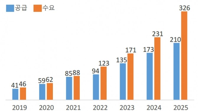 수산화 리튬 공급과 수요가 2021년 까지는 비등할 것으로 예측 되지만 2022년부터 수요가 공급을 앞지를 전망이다. 표=포스코리포트