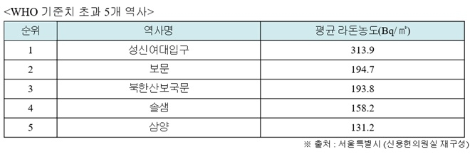 서울시내 지하철 가운데 WHO기준치를 초과한 라돈이 검출된 역사. 측정시기는 연중 라돈 농도가 높은 시기(동절기 12월부터~익년 3월까지)였다. 대합실과 승강장의 라돈농도를 조사. 2018년도 기준은 ‘18년 12월~’19년 3월 조사 결과. WHO기준을 초과하는 역사는 삼양, 솔샘, 북한산보국문, 성신여대입구, 보문 역 등 우이경전철에 해당하는 5개소였고, 미국환경청 기준따라 추가된 역사는 남태령(4호선), 충정로(5호선), 마들(7호선), 중계(7호선), 서울숲(분당선), 삼양사거리(우이경전철), 정릉(우이경전철), 삼전(9호선) 등 8개 역사였다.자료=서울특별시(신용현 의원실 재구성) 