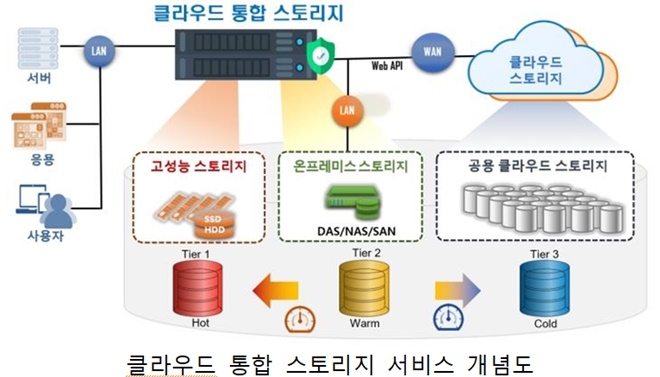 클라우드 통합 스토리지 서비스 개념도. 자료=ETRI