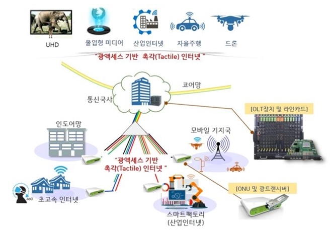 5G통신에 사용되는 초 저지연 광액세스 기술. 자료=ETRI