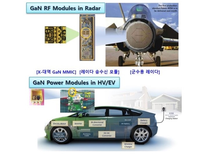 질화갈륨 RF전력 반도체 기술과 용도. 자료=ETRI