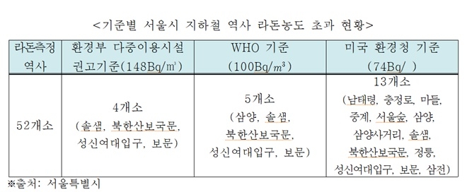 기준별 서울시 지하철 역사 라돈농도 초과 현황. 자료=서울시  