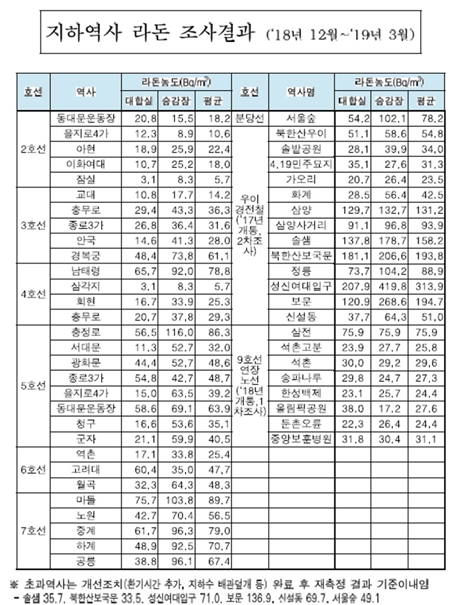 서울 지하철역사 라돈 조사결과. 자료=서울시. 신용현 의원실  