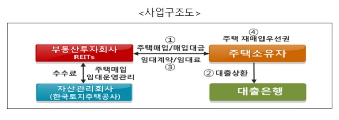 한계차주 지원 주택매입임대 사업구조도. 자료=LH