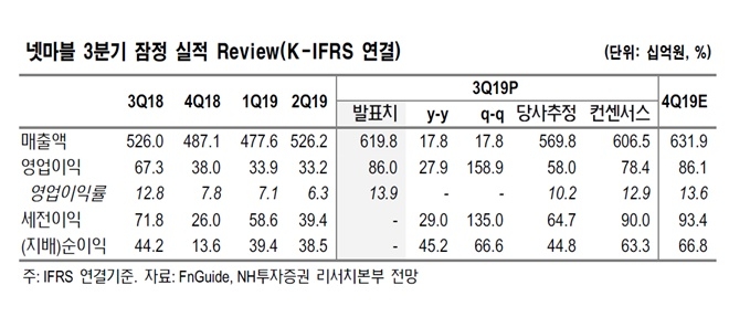 넷마블 3분기 잠정실적. 자료=NH투자증권