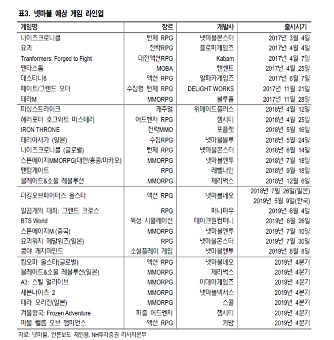 넷마블 게임과 4분기 예상게임 라인업. 자료=NH투자증권 리서치 본부