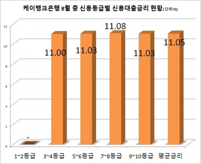 케이뱅크가 취약차주를 위한 정책 자금 신용대출 119K프로그램만 운영하면서 평균 금리가 11%대로 높은 것처럼 보이고 있다. 자료=은행연합회