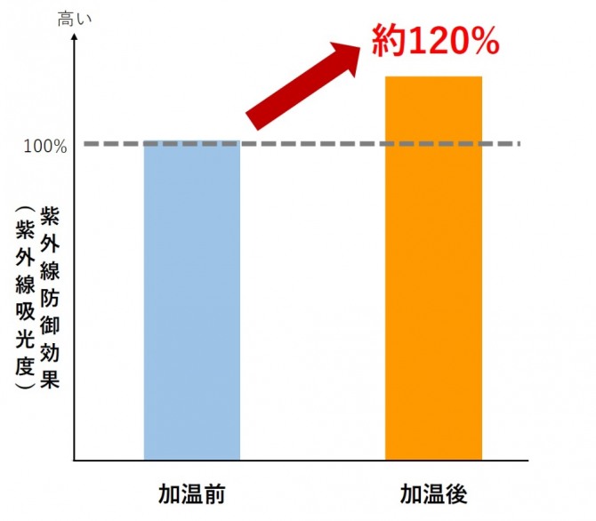 자외선 흡광도에 의한 자외선 차단 효과의 확인, 샘플의 흡광도를 100%로 했을 경우, 37℃로 온도가 높아지면 시료의 흡광도는 약 120%까지 상승한다. 자료=시세이도