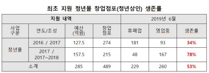 자료=이훈 의원실(중소벤처기업부 제출)