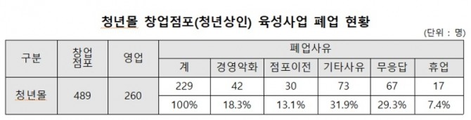 자료=이훈 의원실(중소벤처기업부 제출)