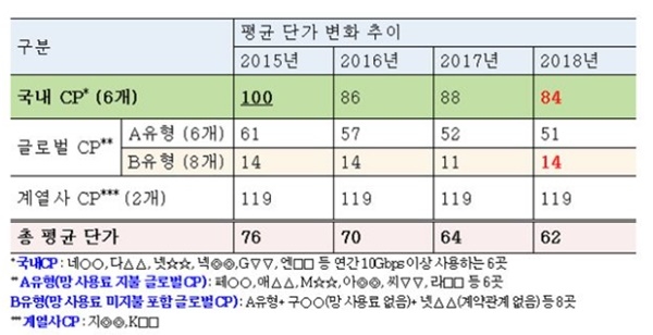 김성수 의원이 통신사로부터 제출받은 국내외 CP대상 평균 서비스 공급 단가 변화 추이. 자료=김성수 의원