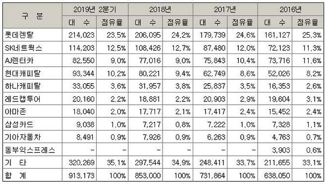 주요 업체별 렌터카 등록대수와 점유율 현황(단위 대). 자료=전국자동차대여사업조합연합회