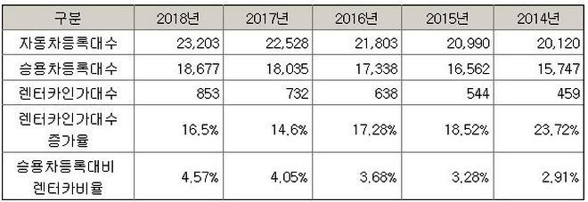 승용차등록대수와 렌터카인가대수 현황( 단위 대). 자료=국토교통부, 전국자동차대여사업조합연합회