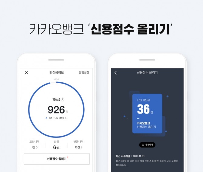 카카오뱅크가 비금융정보를 활용해 신용점수를 실시간으로 업데이트할 수 있는 서비스를 운영하고 있다. 사진=카카오뱅크