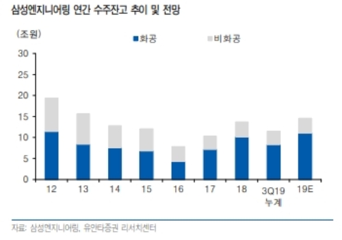 증권가는 삼성엔지니어링 주가가 수주가 늘며 반등할 것으로 전망하고 있다. 자료=유안타증권