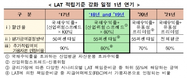 보험계약 국제회계기준(IFRS17)의 시행 시기가 1년 연기됨에 따라 책임준비금 적정성 평가제도(LAT)의 적립 기준 강화 일정도 1년 늦춰진다. 표=금융위원회