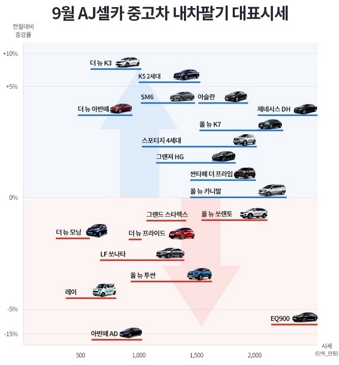 신차 시장에서는 스포츠유틸리티차량(SUV)가 인기인 반면, 중고차 시장에서는 세단이 대세인 것으로 나타났다. 사진=AJ셀카