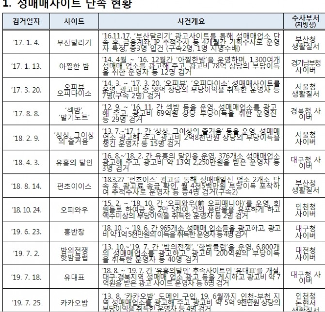 경찰청이 10일 홍문표 자유한국당 의원에게 제출한 자료에 따르면 2017년부터 올해까지 135명의 운영진을 검거했으며 이들이 취한 부당이득만도 무려 266억 원에 달하는 것으로 밝혀졌다. 표=홍문표 의원실