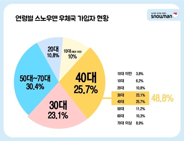 연령별 스노우맨 우체국 가입자 현황. 사진=세종텔레콤